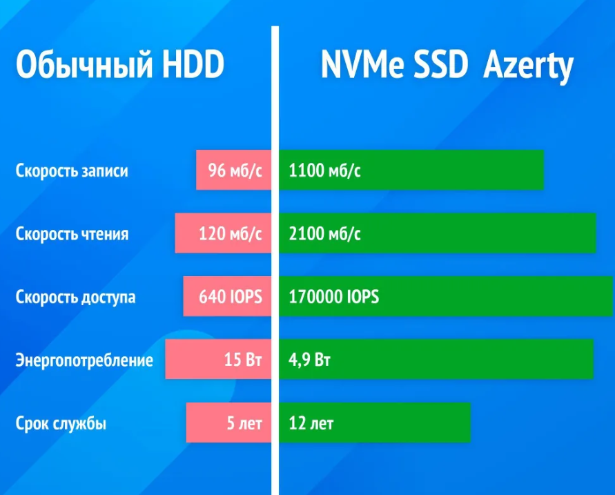 SSD-накопитель Azerty